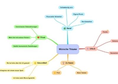 MindMap von Wünschen und Träumen