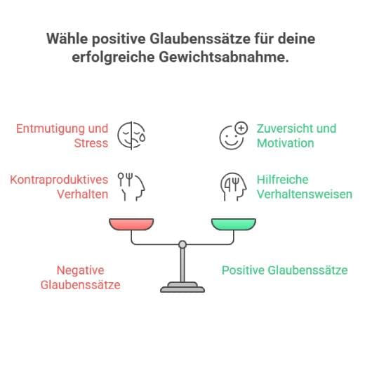 Glaubenssätze beim Abnehmen