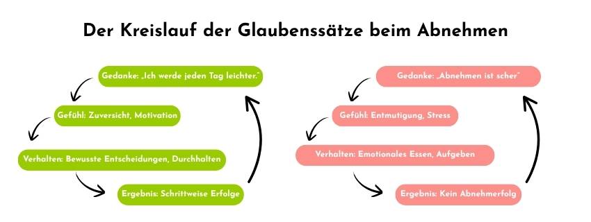Kreislauf der Glaubensätze beim Abnehmen
