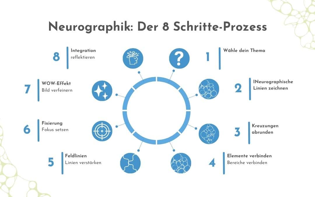 Neurographik Regeln: Basisalgorithmus für wirkungsvolles neurographisches Zeichnen